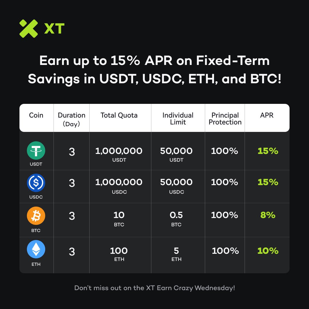 XTexchange's tweet photo. 🚀 #XTEarn Crazy Wednesday, 6h left! #XT
3-Day Savings: $USDT $USDC $BTC $ETH 

✅ 100% Capital Protection
🔥 Up to 15% APR!
⏳ Limited Quotas – 24 Hours Only!

👉 Earn Now: https://t.co/ZQWnWFF3ja

Details ⤵️
https://t.co/ZW143OwMKl https://t.co/KBHRiX4qrw
