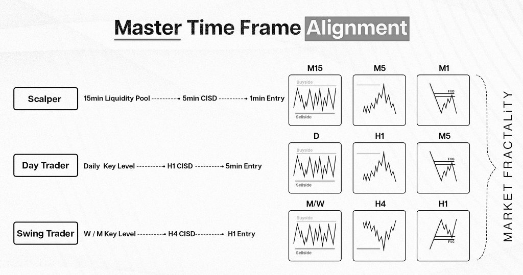 Good morning everyone! 

Master Time Frame Alignment for Trade Setup 🪄