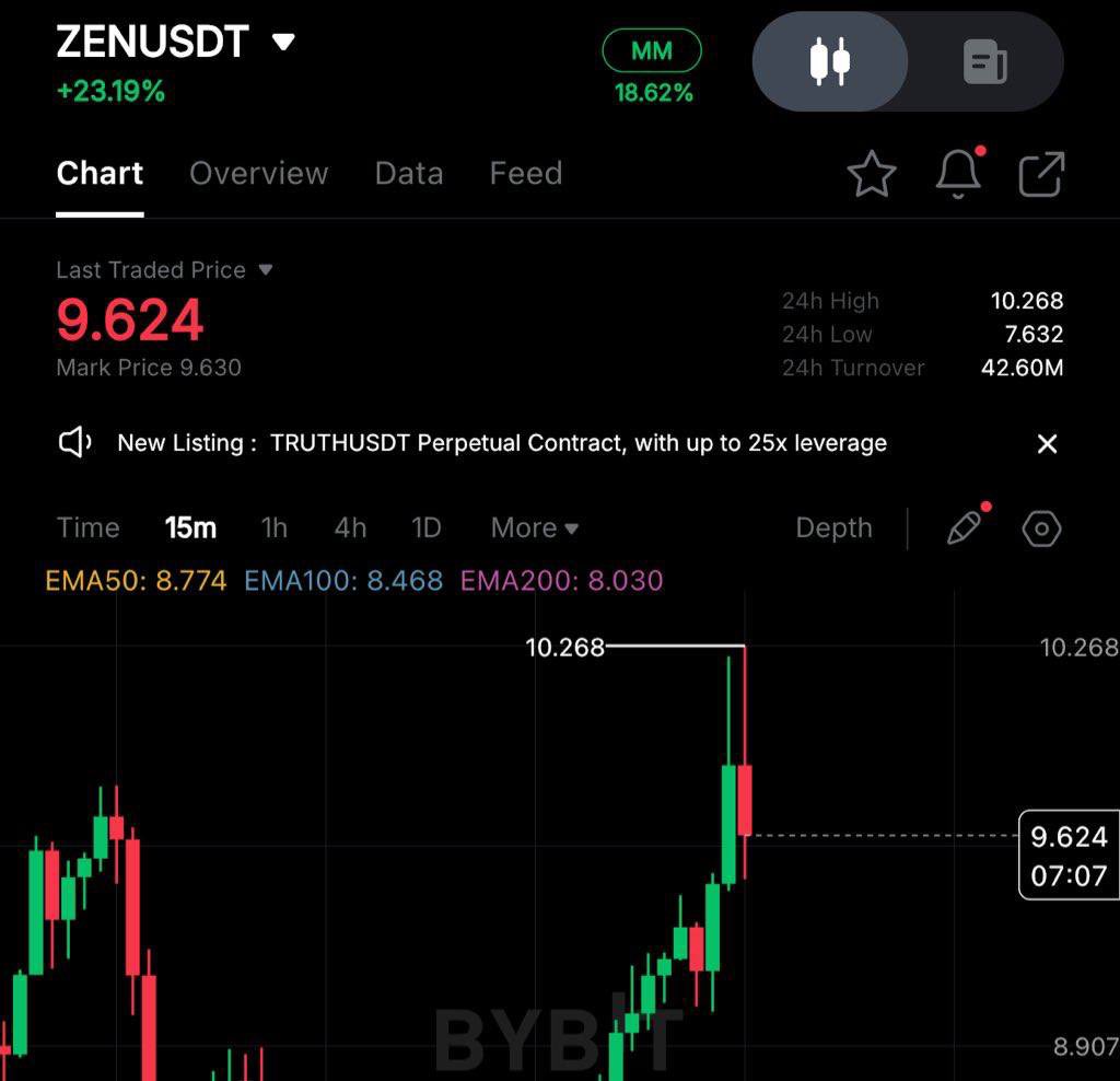 $ZEN $10 hit ✅⬇️
t.me/+O9ExNHknusI3M…