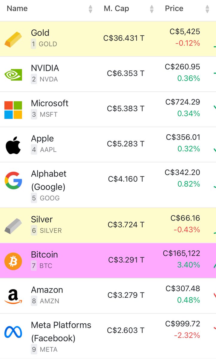 بیتکوین داره میره که نقره رو‌ بگیره، یه مشت کد که تو سال ۲۰۰۸ شروع به کار کرد.
