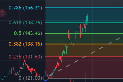 This is a minute chart