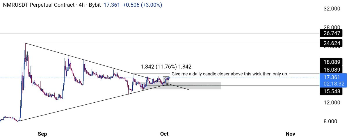 mrcrypt0krabs's tweet image. $NMR finally broke out of resistance even on Daily timeframe. #NMR gigga candle when? #numeraire send it to $24 pls