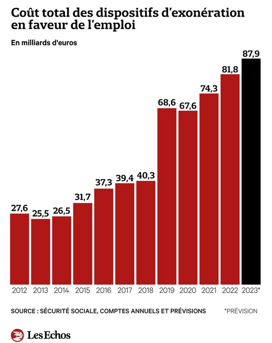 Qu'est-ce qui a cru de plus de 120 % depuis 2017 pour atteindre près de 90 Mds€ ?
Les aides sociales ? NON
La fraude sociale ? NON
Le budget de la transition écolo ? NON

Ce sont les exonérations de cotisations sociales, souvent inefficaces, auxquelles le MEDEF s'accroche.