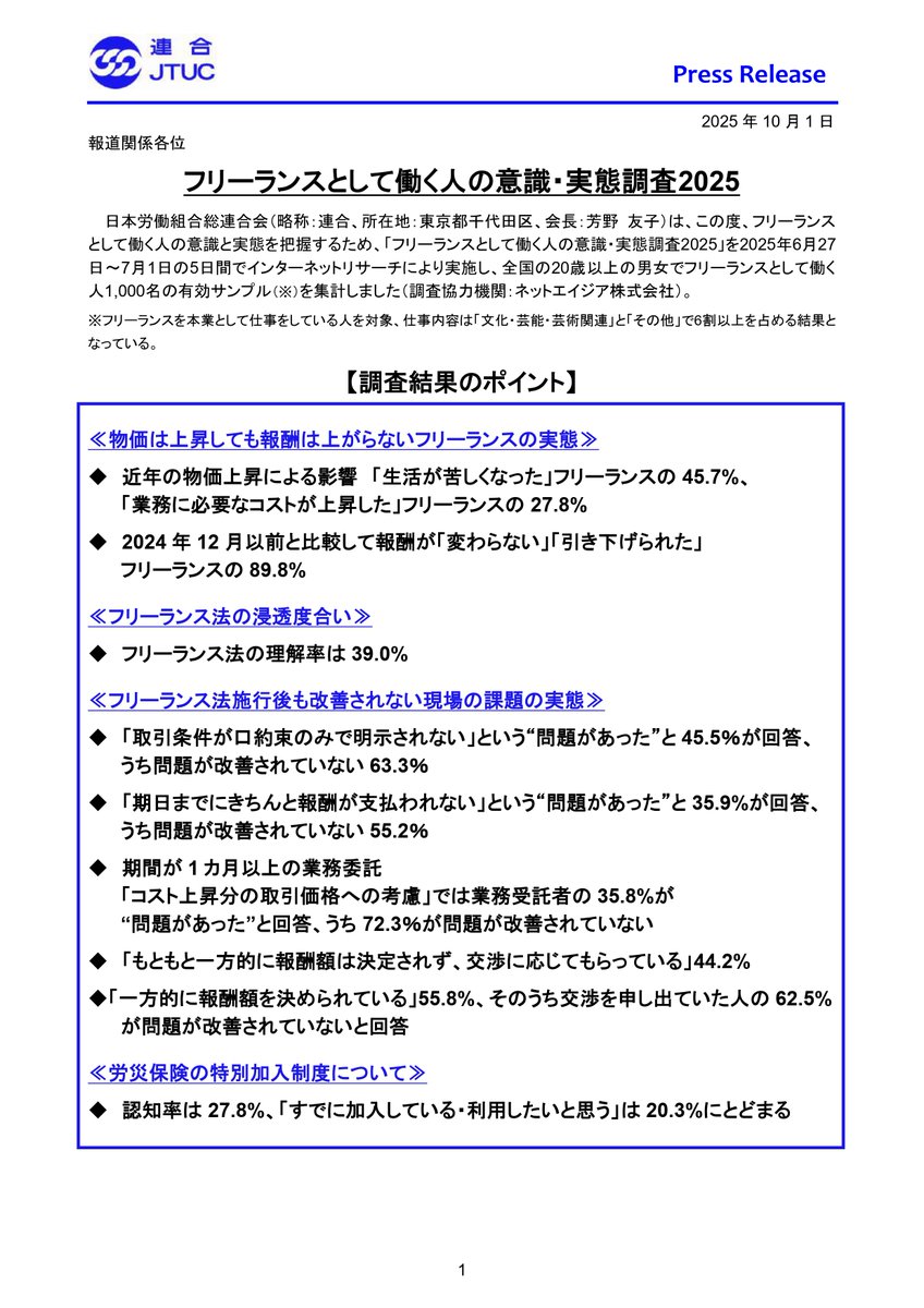 「フリーランスとして働く人の意識・実態調査2025」の結果を公表しました。

◆物価上昇の影響で「生活が苦しくなった」フリーランスの45.7%

◆「一方的に報酬を決められている」フリーランスの55.8%。そのうち交渉を申し出た人の62.5%がフリーランス法施行後も問題が改善されていないと回答
