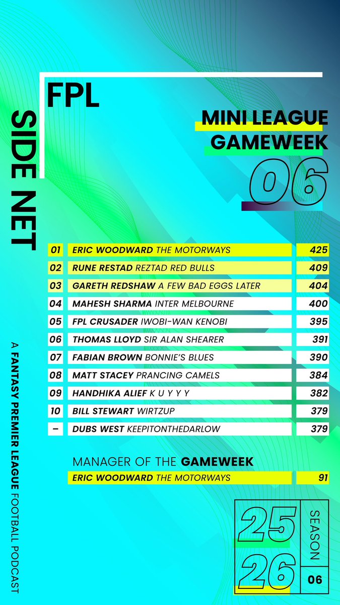 FPLSideNet's tweet image. #FPLSideNet mini-league 🪜
New leader!! 🥇Eric (@FplShakenbake Jnr) with an epic week taking out the 🏅 MOTW. Huge!
🥈 Rune @restad_run65764 sitting 2nd; and 🥉 Gareth holding third.
Big shout-out to my guy @dubswest in the top 10 🥹😍
#FPL