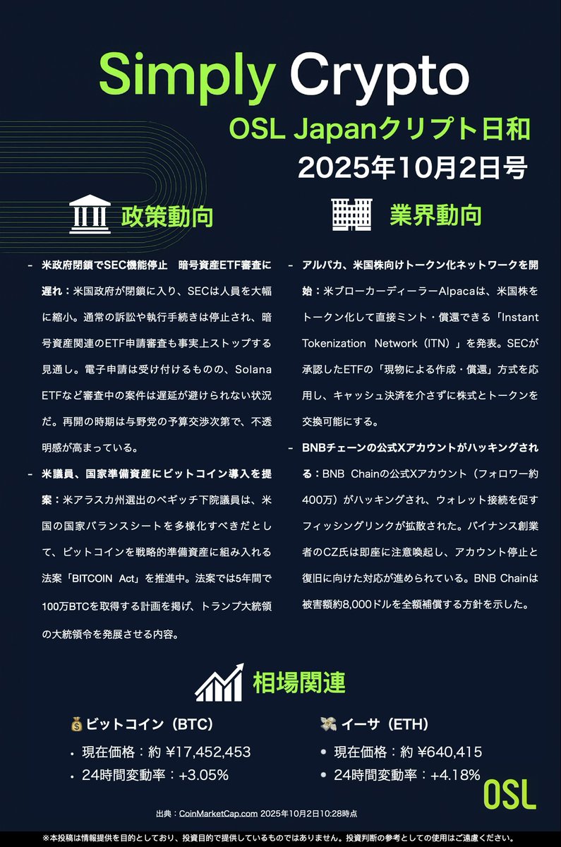 OSLJapan's tweet image. 🌞OSLJapanクリプト日和｜10月2日号
📢 注目ニュースまとめ：
- 米政府閉鎖でSEC機能停止　暗号資産ETF審査に遅れ
- 米議員、国家準備資産にビットコイン導入を提案
- アルパカ、米国株向けトークン化ネットワークを開始
- BNBチェーンの公式Xアカウントがハッキングされる…