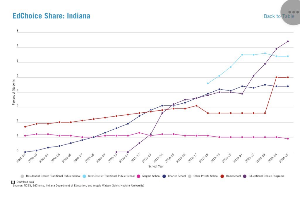 School choice programs in Indiana 

Charters (blue) are now surpassed by both by homeschooling (red) and educational choice programs (purple)