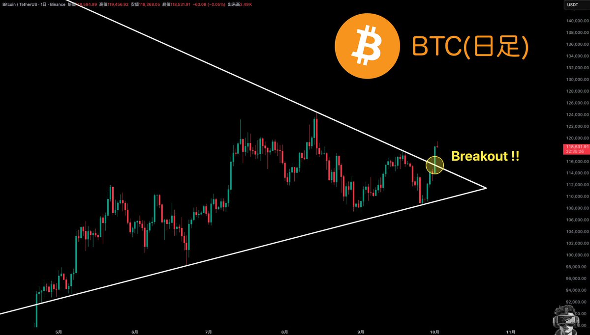 𝘽𝙍𝙀𝘼𝙆𝙄𝙉𝙂🔥 $BTC が下落トレンドを上抜けしました