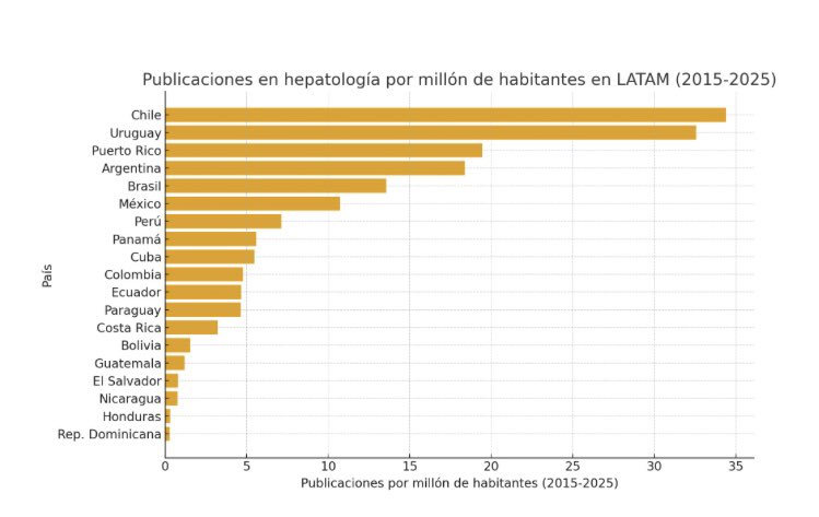 academia en hepatología por <a href="/MarcoArreseMD/">Marco Arrese, MD</a> 
🌎 En #hepatología, LATAM aporta solo ~8% de las publicaciones mundiales.
💰 Con poca financiación en investigación, los países de la región hacen un esfuerzo enorme.
📊 Al estandarizar por población, lideran 🇨🇱 🇺🇾 🇵🇷 🇦🇷 
#ALEH2025