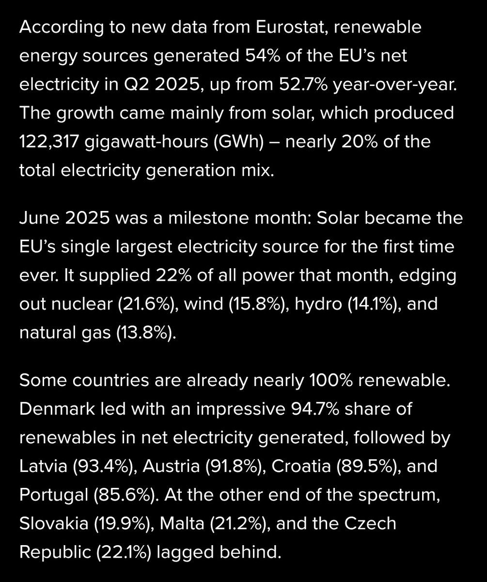 JesseJenkins's tweet image. Solar leads EU electricity generation as renewables hit 54% share.google/WEiX2aSdEwj9fw… 🔌💡 ☀️
