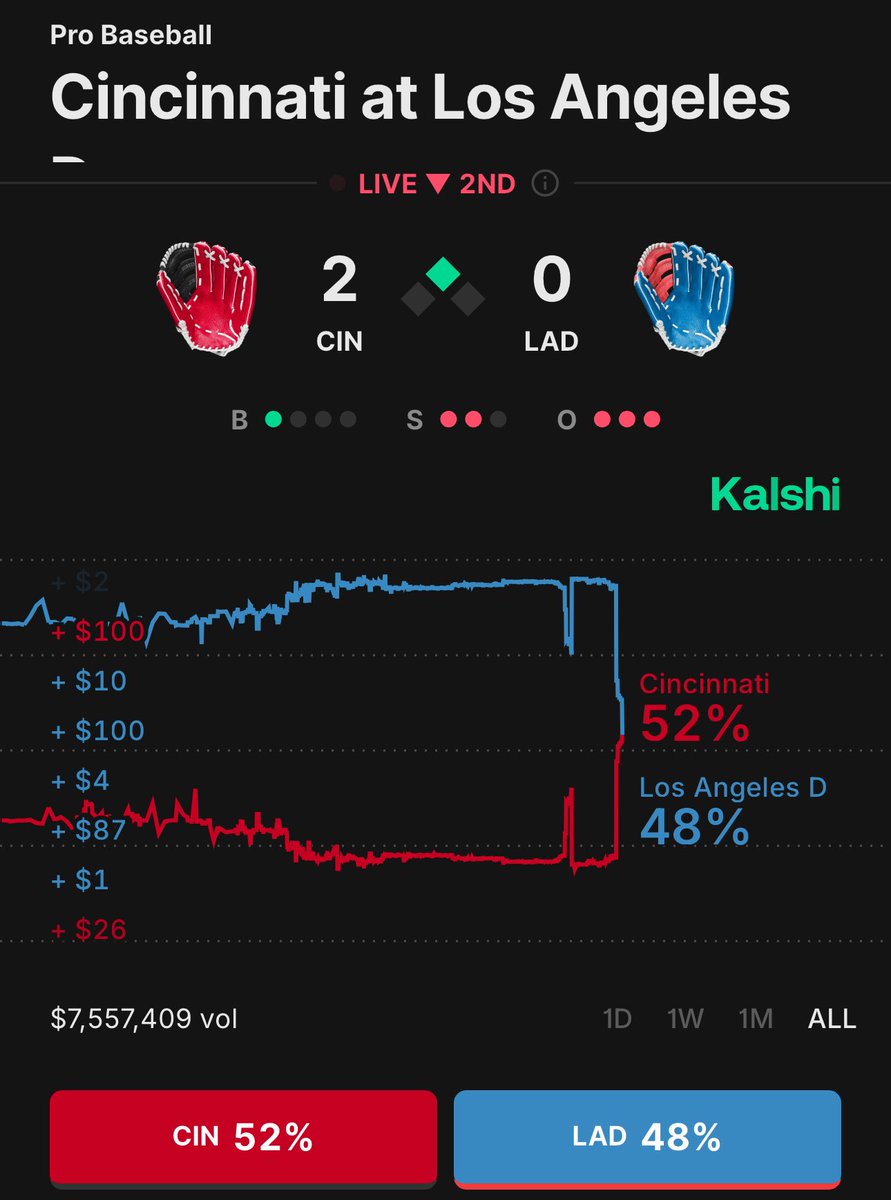 DoctorProfit's tweet image. Reds are up 2-0 and after 2 innings, batting at the top of the 3rd, and Kalshi still has them at just 52% 

(Biased Reds fan but still weird to me… 2 runs is not nothing. Not financial advice because of the bias but I did put my coin on it)