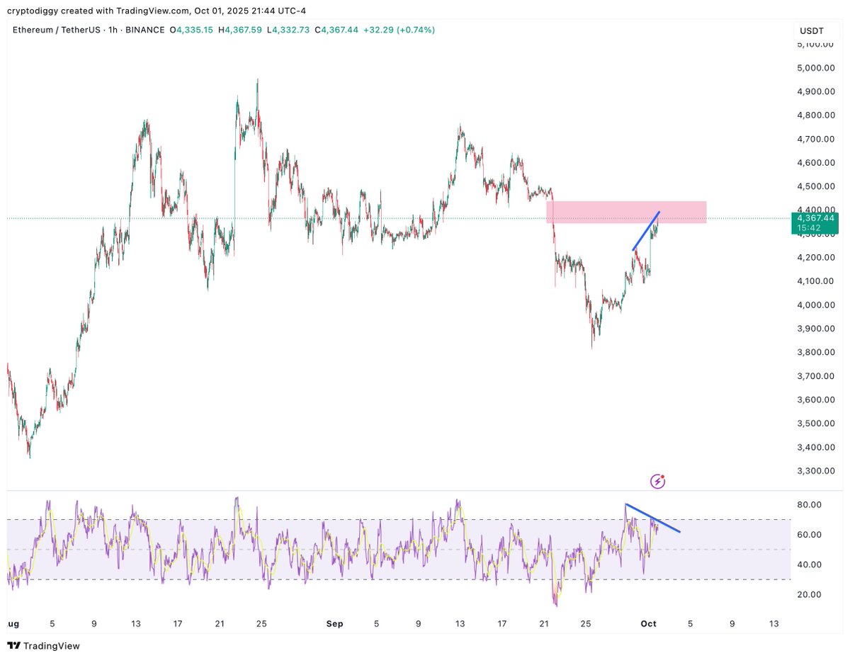 1h bear div into fvg for $ETH... get ready for more disappointment?