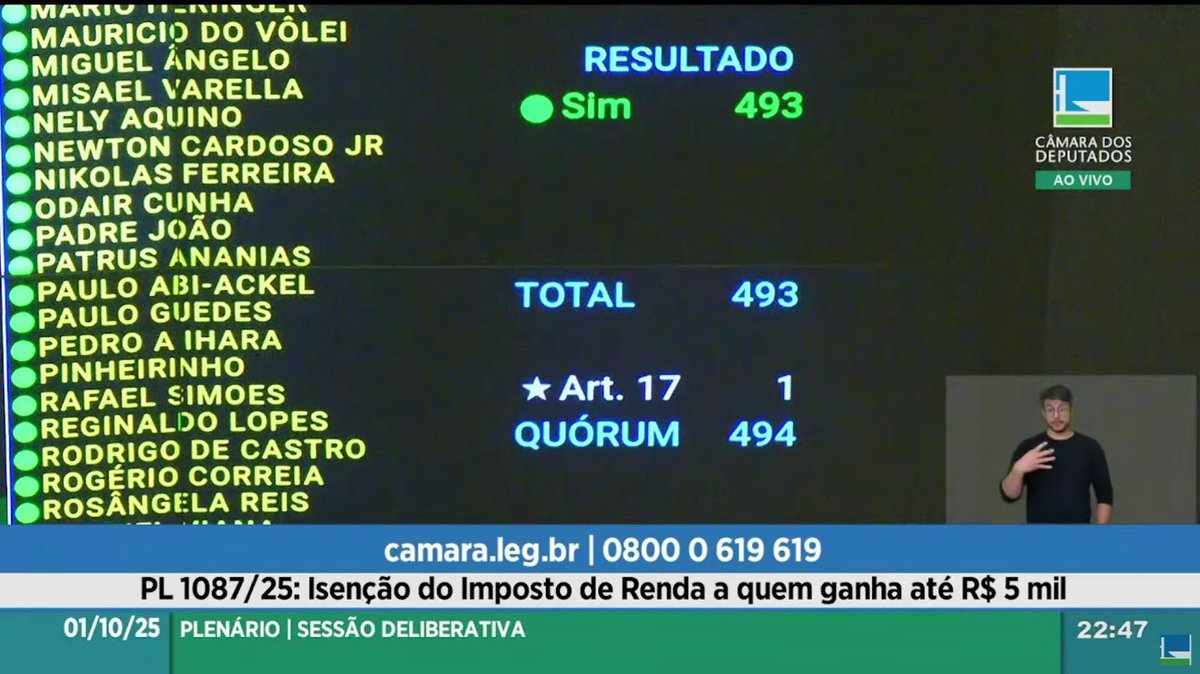 dimasgadelha13's tweet photo. 🇧🇷 NOITE HISTÓRICA PARA OS BRASILEIROS! Votei SIM e aprovamos o projeto que isenta do imposto de renda quem ganha até R$ 5 MIL! Promessa do governo Lula foi cumprida e hoje comemoramos uma vitória do trabalhador e da justiça tributária! https://t.co/Cnv3IoWBAr