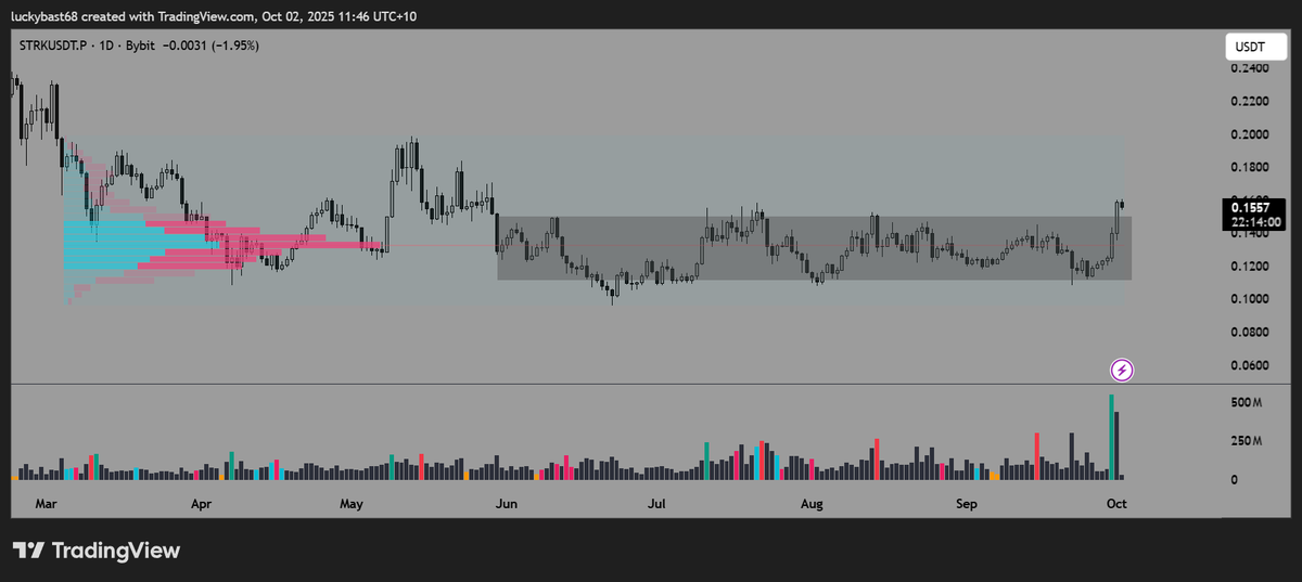 Well, $STRK just broke out with conviction. 

▫️ Volume Spike: Highest daily volume in months → confirms strong buyer interest.
▫️ Range Breakout: Clean move above 3-month accumulation.

I think the breakout is validated by volume, structure, and context. You can just wait on
