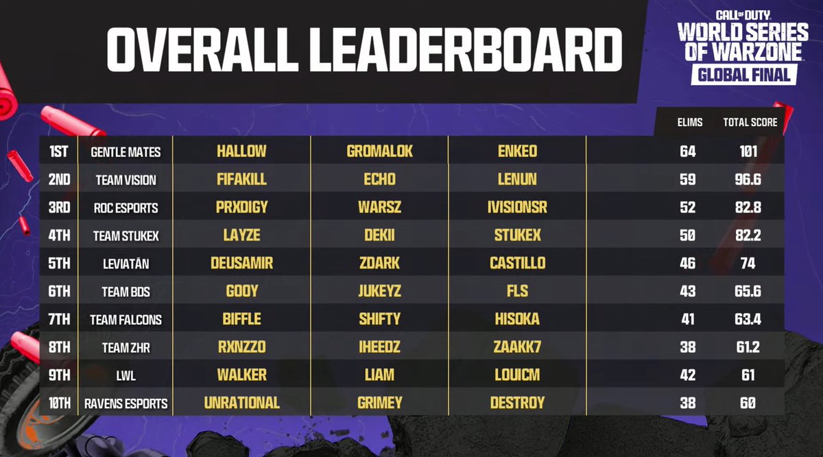 COD_Esports's tweet image. EU showing out 😳

#WSOWGlobalFinal