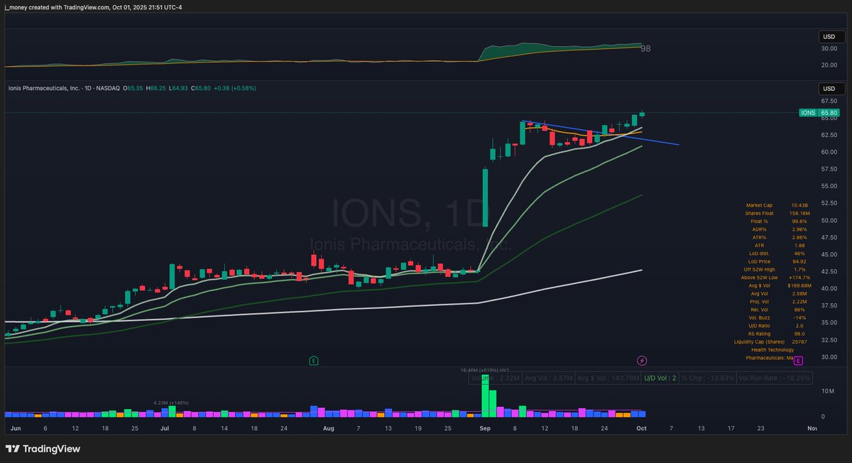 mlinetwork's tweet photo. $IONS Breakout off the flag. Low key. https://t.co/E2DbyhxRtV