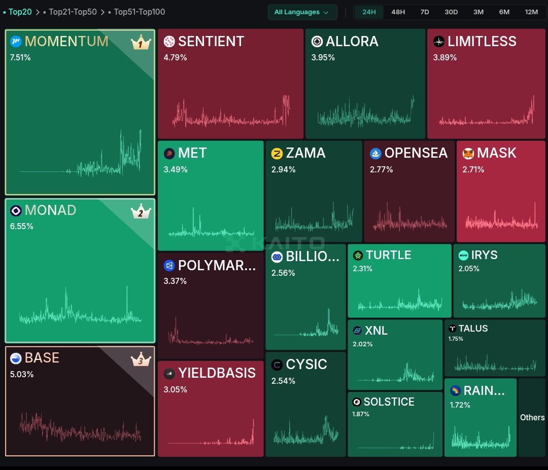 Nostalgic_Dos's tweet photo. Whoa— @MMTFinance  is ranked #1 in Pre-TGE Mindshare Arena on @KaitoAI !
Missed @falconfinance 
Everyone’s rushing to deposit—wait for me, I’m jumping in too!
I'm not going miss
 Momentum be the next $FF-level breakout? What do you think?

#MMTFinance #SuiChain #DeFi #KaitoYaps https://t.co/gtddRppb5N