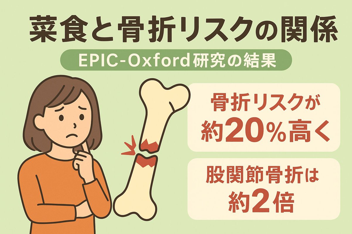 tatsuya998's tweet image. 研究（6.5万人・18年追跡）によると、ヴィーガンは肉食者より骨折リスクが約20％高く、股関節骨折は約2倍。原因は低BMIやカルシウム・タンパク質不足。 植物性食は健康メリット大だが、骨のためには栄養バランスが必須！
#ヴィーガン #栄養 #骨の健康 #エビデンス