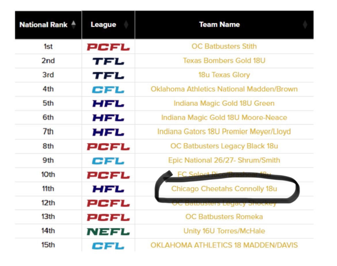 Chicago Cheetahs Connolly (@mccheetahs) on Twitter photo ‼️October 1 <a href="/thealliancefp/">The Alliance Fastpitch</a> Rankings. Cheetahs with a top 15 ranking to start the year thanks to our 11-1 start this Fall. A lot of talent on this team with several uncommitted. Reach out to <a href="/Coach__MKC/">Mary Connolly</a> to discuss our 26 & 27’s #FlyWithMason #GoCheetahs #WePlayFast <a href="/BoDomeBville/">Bo Dome Bensenville</a> ‼️October 1 <a href="/thealliancefp/">The Alliance Fastpitch</a> Rankings. Cheetahs with a top 15 ranking to start the year thanks to our 11-1 start this Fall. A lot of talent on this team with several uncommitted. Reach out to <a href="/Coach__MKC/">Mary Connolly</a> to discuss our 26 & 27’s #FlyWithMason #GoCheetahs #WePlayFast <a href="/BoDomeBville/">Bo Dome Bensenville</a>