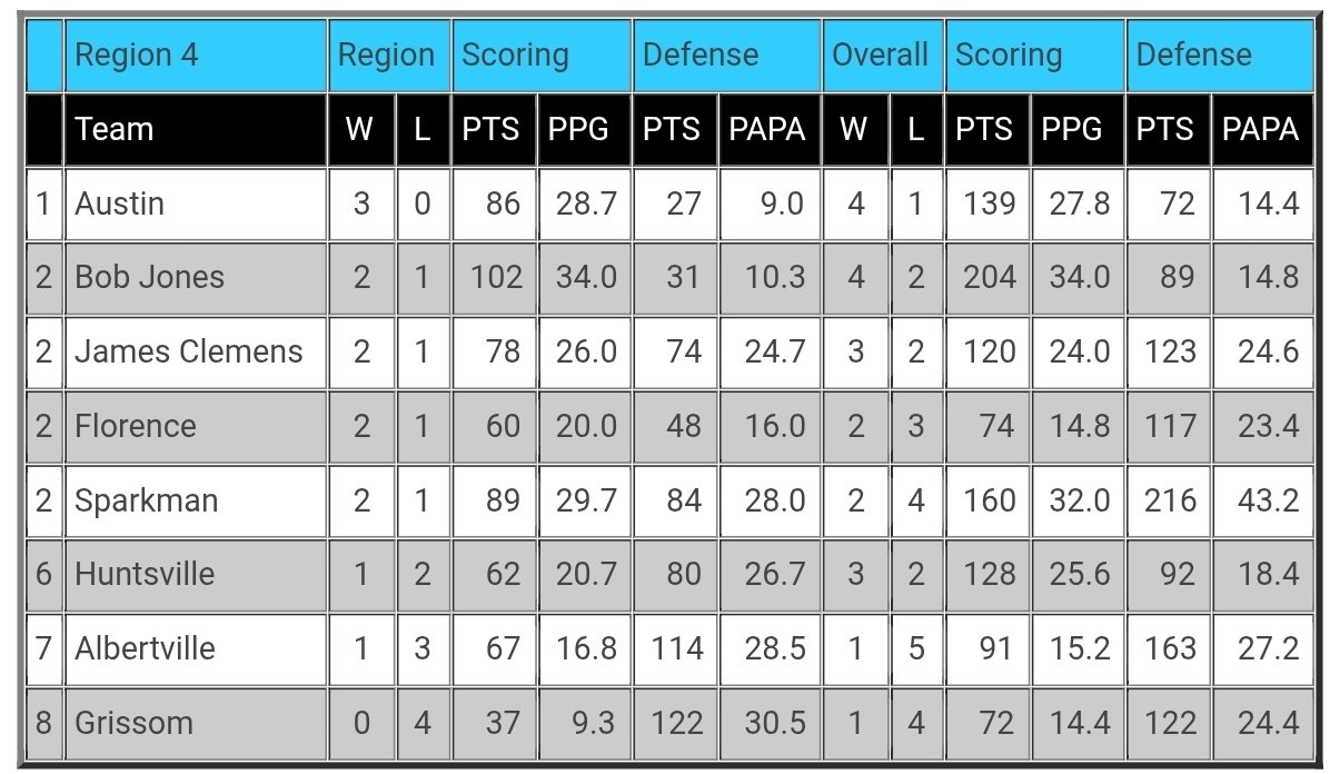 Alabama6AFootball tweet media