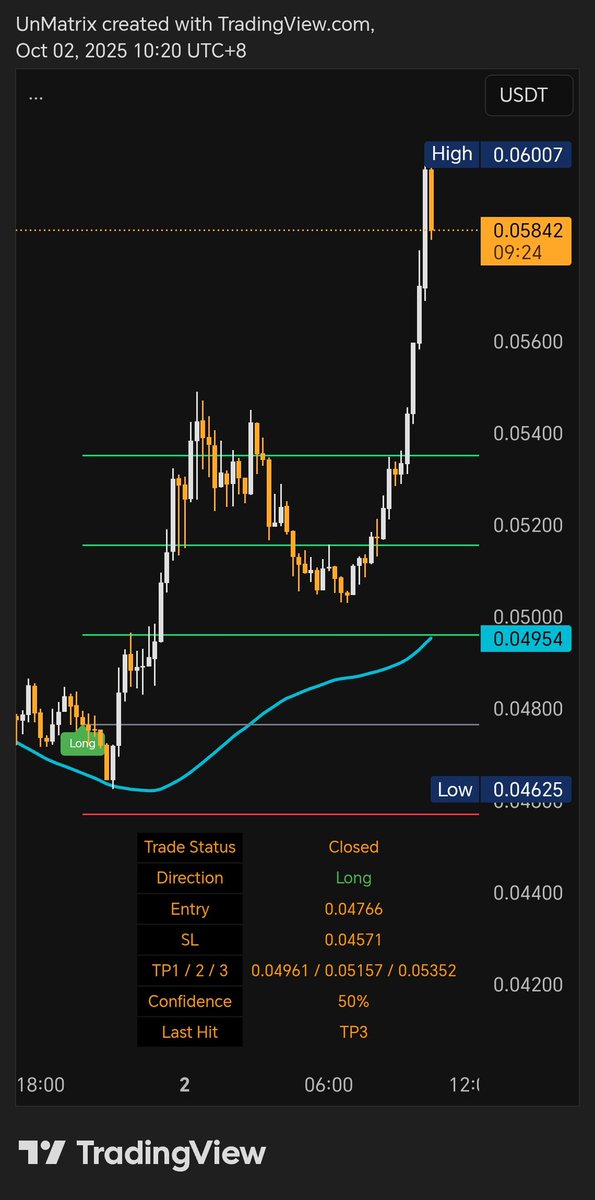 UnMatrix_'s tweet image. $ZORA never missed
Full TP