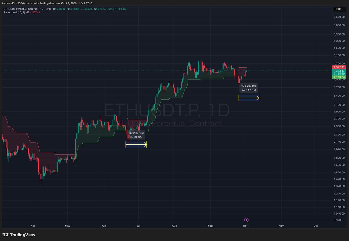 CryptoPatra_BTC's tweet photo. $ETH (1D) — Cycle symmetry watch
The Supertrend briefly tilted bearish, but the structure mirrors the previous upswing: roughly ~18 days of pullback/consolidation before expansion.

The next bull leg starting this month🔥 https://t.co/QlieJc4jF1