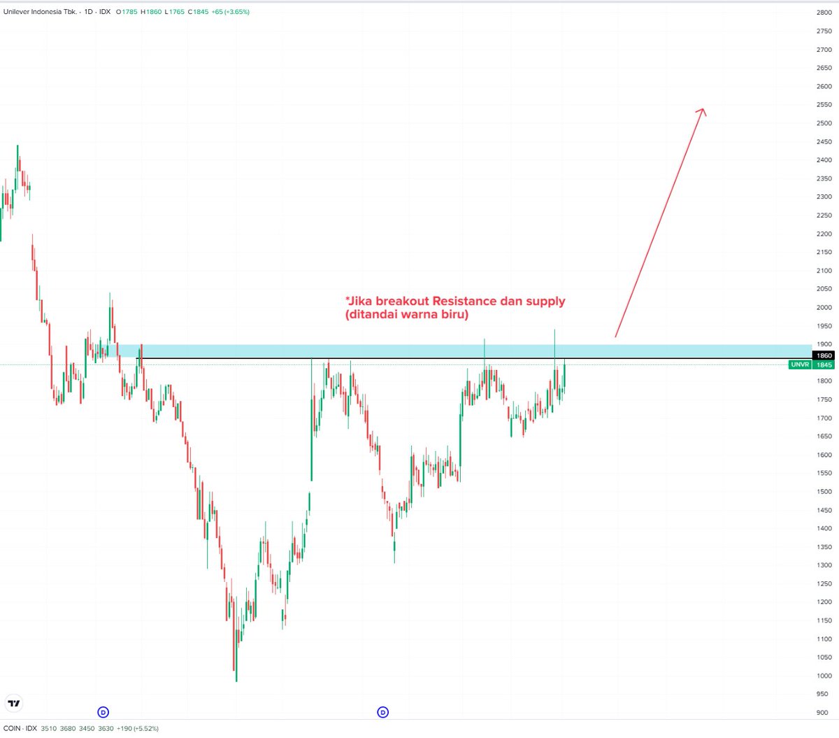 TeknikalSaham's tweet image. $UNVR
$CUAN

Dua saham ini, kalau berhasil nembus resistance, akan mirip banget sama teori di text book masing-masih.