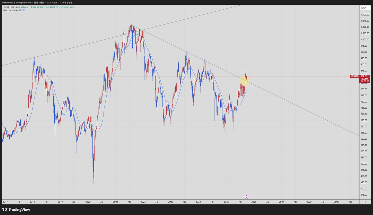 이더리움과 마찬가지로 차트 위주로 보는 사람이 지금 자리에 코스닥 매수 못하면 범죄 아닐까 생각합니다. (손익비 Good. 손절라인 명확)

x.com/10100_Challeng…