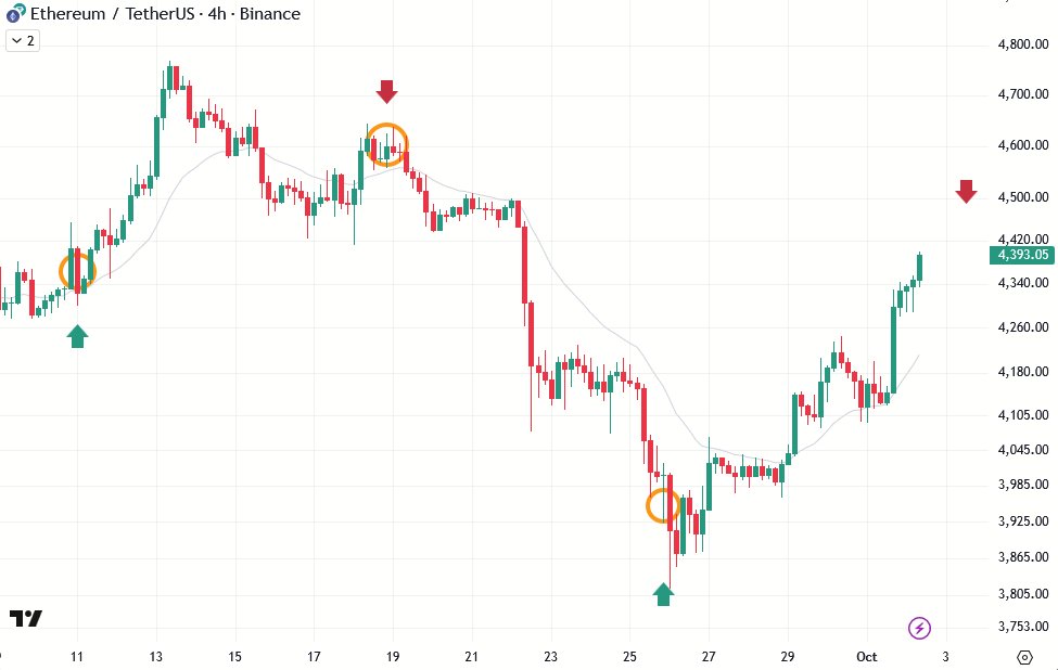 Would be looking to take profits near $4,500 $eth