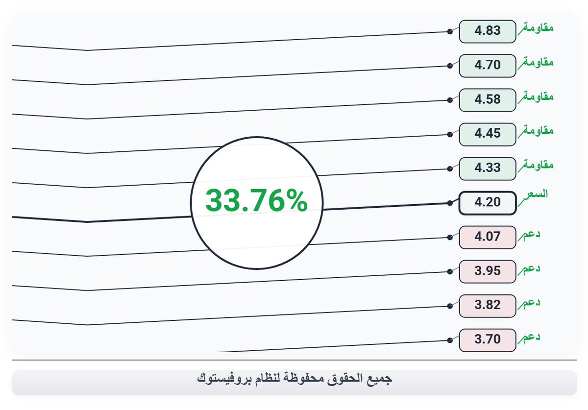 تقرير سهم TORO شركة تورو

السعر الحالي 4.20 مرتفعًا بنسبة 33.76% عن الإغلاق السابق بعد أن تحرك السهم اليوم بين 3.19 و4.45 ليغلق قريبًا من القمة السنوية عند 4.48 وسط تداولات فاقت المتوسط بأضعاف ما يعكس دخول سيولة قوية

فنيًا يواجه السهم مقاومة عند 4.33 ثم 4.45 وتجاوزها قد يدفعه