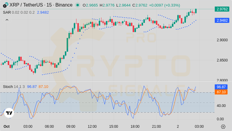 Crypt0_Savage's tweet photo. 🦉 Night owl 🎪 crypto circus results

• #VGX: +30.84% 💹
• #KNC: +4.07% 😇
• $FTT: +34.87% 💹
• $FIS: +27.13% 😍
• #ARPA: +21.65% 🏆
• $FLM: +37.09% ��

Combined gains: 155.65%
Get premium signals in bio 💼 https://t.co/pDZJzDM8Ts
