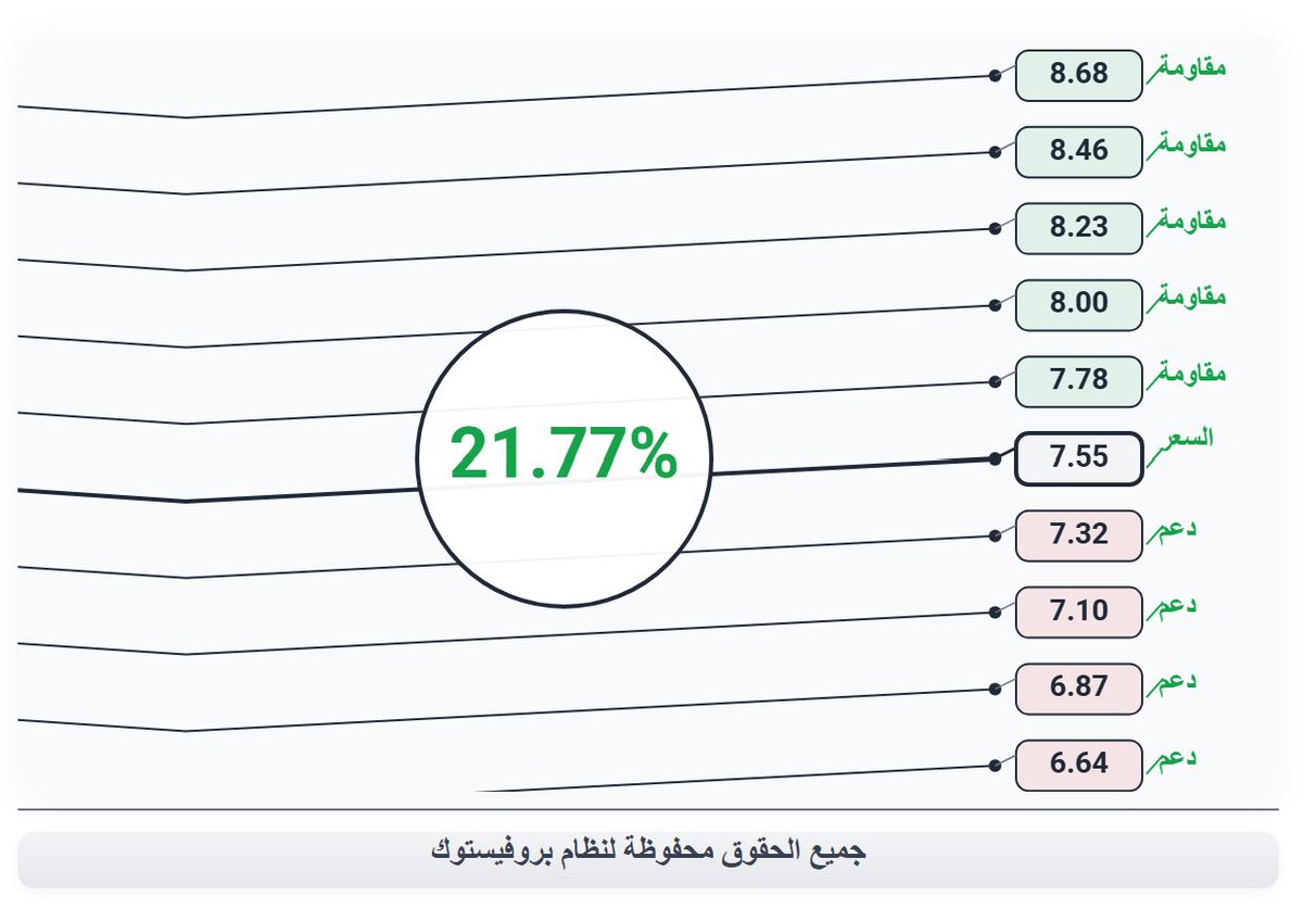 تقرير سهم UAMY شركة يو إس

السعر الحالي 7.55 مرتفعًا بنسبة 21.77% مقارنة بالمستوى السابق بعدما تحرك السهم خلال الجلسة بين 6.67 و7.68 ليغلق قريبًا من النطاق العلوي مع نشاط ملحوظ تخطى متوسط الحجم ما يؤكد قوة الزخم الشرائي

فنيًا تظهر مقاومات متتالية عند 7.78 ثم 8.00 وتجاوزها يعزز