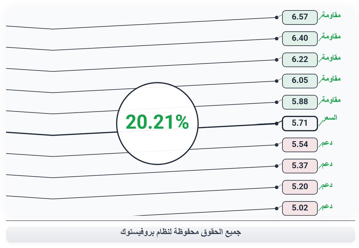 تقرير سهم SUGP – إس يو جي بي

السعر الحالي 5.71 مرتفعًا بنسبة 20.21% مقارنة بالإغلاق السابق، حيث تحرك السهم من قاع الجلسة عند 4.72 حتى لامس قمة 6.87 قبل أن يتراجع قليلًا، ما يعكس تذبذبًا عاليًا مع زخم تداول لافت.

فنيًا:

المقاومة الأقرب عند 5.88 ثم 6.05 وتجاوزها قد يفتح الطريق