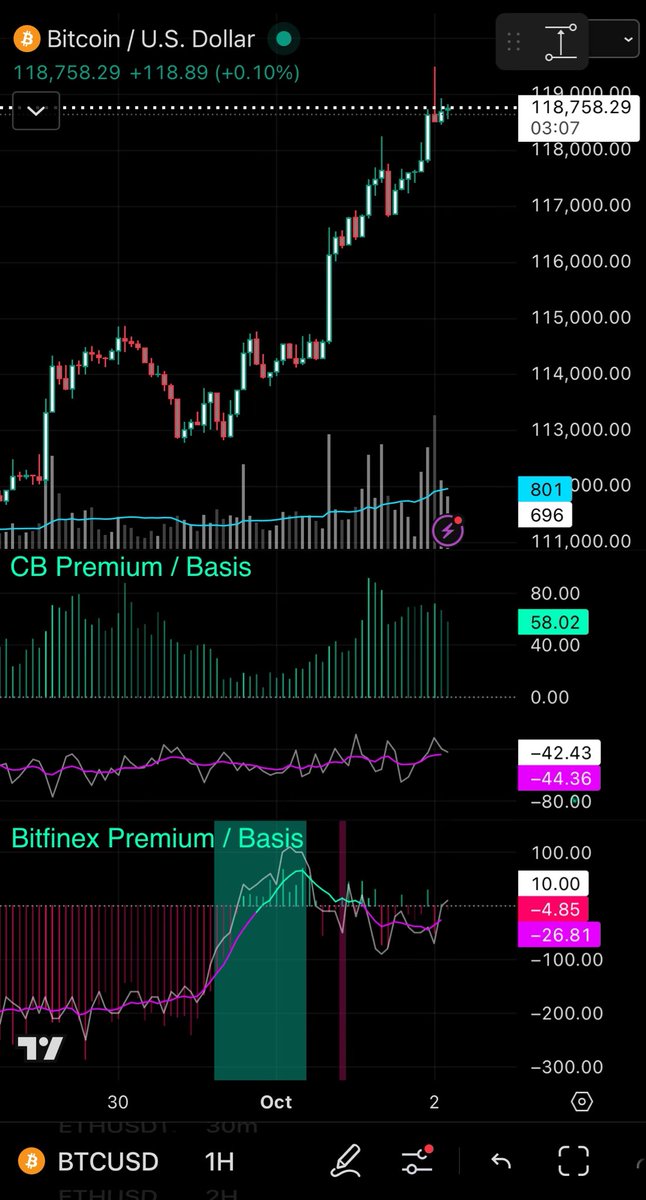 JEEdward_'s tweet photo. You couldn’t convince me this current run wasn’t completely orchestrated. We watched tether buy over a $1B of BTC on chain and it showed up in the bitfinex spot and basis premium…

They triggered a huge irrational run fueled by a short squeeze that was visible and timed perfectly around the “uptober” narrative.

They sold all that into the US idiots and now overseas idiots all of which was visible in the bitfinex premium basis.

They have made massive profits on leveraged BTC and spot buys and are now cashed out of that trade and on to plan B…

providing the market with much “needed liquidity” and collecting massively high interest rates while the market levers up. They may just need to mint another $2B if the mania continues. 🤷🏼‍♂️

In the mean time, they are trying to raise $20B at a staggering $500B valuation.  How do you justify this? Show investors how easy it is to make money with positioning like theirs.

THEY ARE the apex predator, period. They don’t even hide it.

https://t.co/XKju4GZrmW

https://t.co/To4DydaPFG