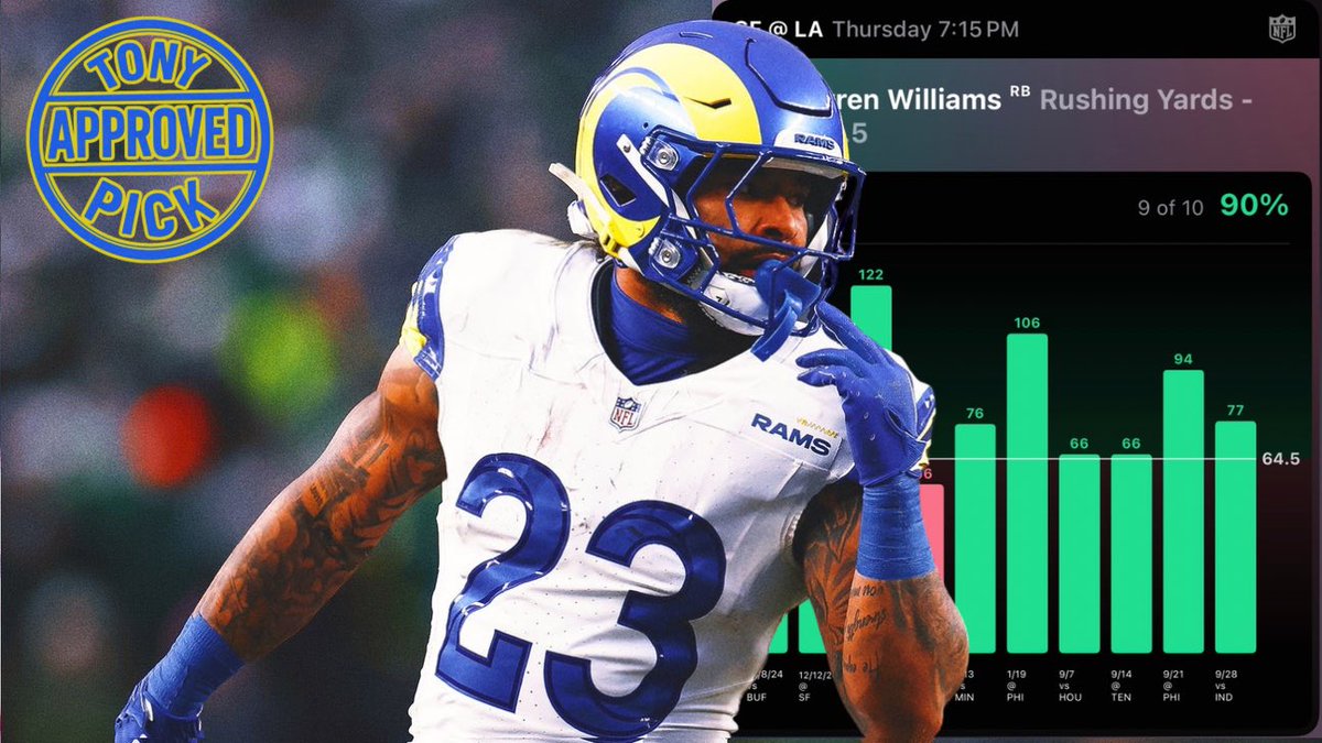 TonysPickz's tweet photo. 🏈 TNF Play #3 (10/2):
Kyren Williams o64.5 Rushing Yards (-140 HRB) #RamsHouse
Kyren Williams has been the main back of the Rams rushing attack, and his usage has been elite. He’s handled 17+ carries in 3/4 games this season and is averaging 75.8 rushing yards per game. Williams has gone over this line in the past 9/10 matchups, and in all 4/4 to start this season.
The matchup sets up nicely despite San Francisco’s defensive reputation. The 49ers have allowed 4 of 8 opposing RBs to hit their rushing lines so far this year (124yds to Travis Etienne last week), with teams leaning on the ground game to keep their explosive offense off the field.
In the previous 2 matchups vs the 49ers, Kyren rushed for 89 and 108 yards. If the Rams want to control tempo and keep CMC on the sideline, Kyren’s volume should be strong enough to push him over this number.
#NFL #TNF #KyrenWilliams #Rams #49ers #PlayerProps #PropBets #SportsBets #GamblingTwitter