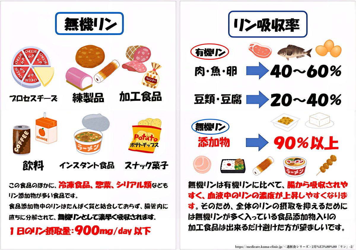Syoku_no_mirai's tweet photo. 【老化が進む添加物】
“リン”は老化加速物質と言われます。
普段から摂取しているとリンを排泄する腎臓に負担がかかり、腎機能が早く衰えるようになってしまいます。腎機能低下と共に血液中にリンが溜まると、細胞毒の膜透過性ペプチドが増え、血管や細胞に障害をもたらし老化や病気を促進させます。↓ https://t.co/77nzQVtsKO