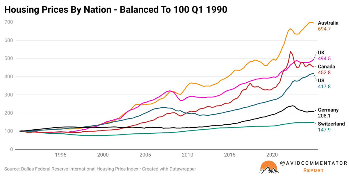 Some of you pointed out that the chart below might be incorrect and going by the Dallas Fed housing price data, it is.

Australia is still the very clear gold medal holder, but the figure for Canada is quite different.
