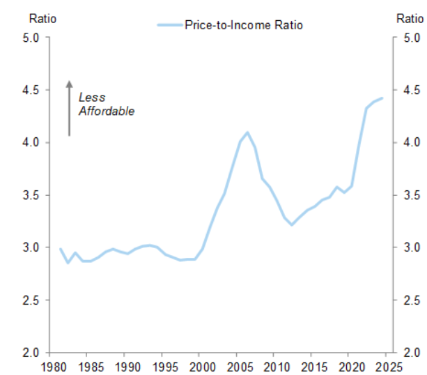Birdyword's tweet photo. Big Goldman Sachs report on US housing unaffordability. They estimate 3-4 million new homes needed to return affordability to 1990s levels. If America looked more like the least restrictive quartile of its cities in terms of land use, it would generate 2.5m homes. https://t.co/AQyz9CosZL