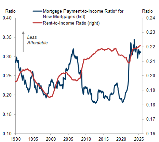Birdyword's tweet photo. Big Goldman Sachs report on US housing unaffordability. They estimate 3-4 million new homes needed to return affordability to 1990s levels. If America looked more like the least restrictive quartile of its cities in terms of land use, it would generate 2.5m homes. https://t.co/AQyz9CosZL