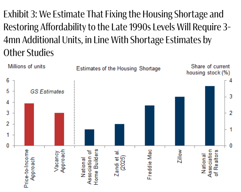 Birdyword's tweet photo. Big Goldman Sachs report on US housing unaffordability. They estimate 3-4 million new homes needed to return affordability to 1990s levels. If America looked more like the least restrictive quartile of its cities in terms of land use, it would generate 2.5m homes. https://t.co/AQyz9CosZL