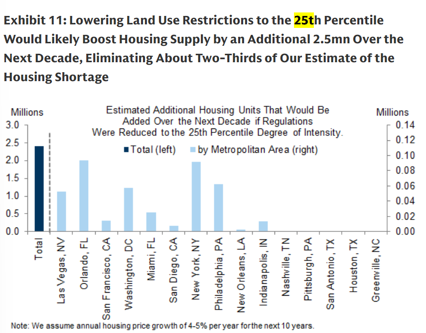Big Goldman Sachs report on US housing unaffordability. They estimate 3-4 million new homes needed to return affordability to 1990s levels. If America looked more like the least restrictive quartile of its cities in terms of land use, it would generate 2.5m homes.