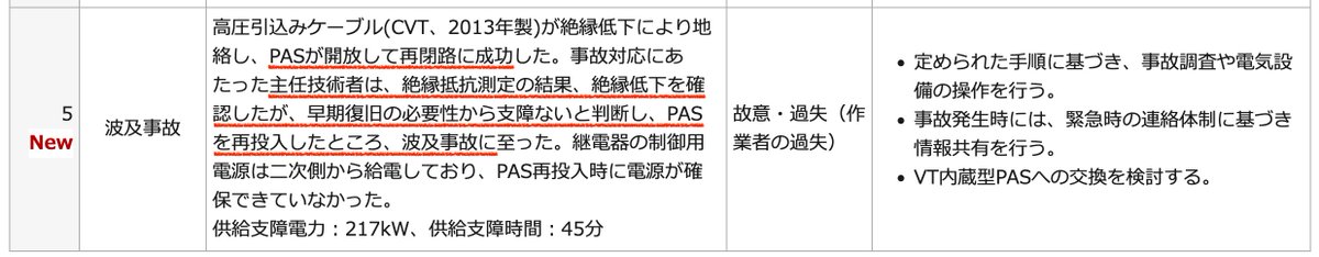 hitorisuto_'s tweet photo. 我々はあと何回同じ過ちを繰り返すのだろう -2025夏-

繰り返しになるが、設備と測定器が正しくとも、それを使う人間が間違えば何の意味もない。

PASが落ちて、せっかく波及を防いでくれているのに、絶縁不良を確認した上でPASを投入する技術者がいたら
いつまで経っても事故はなくならない。

学ばない技術者は罪だよ。
https://t.co/PlBE1v3Ho9