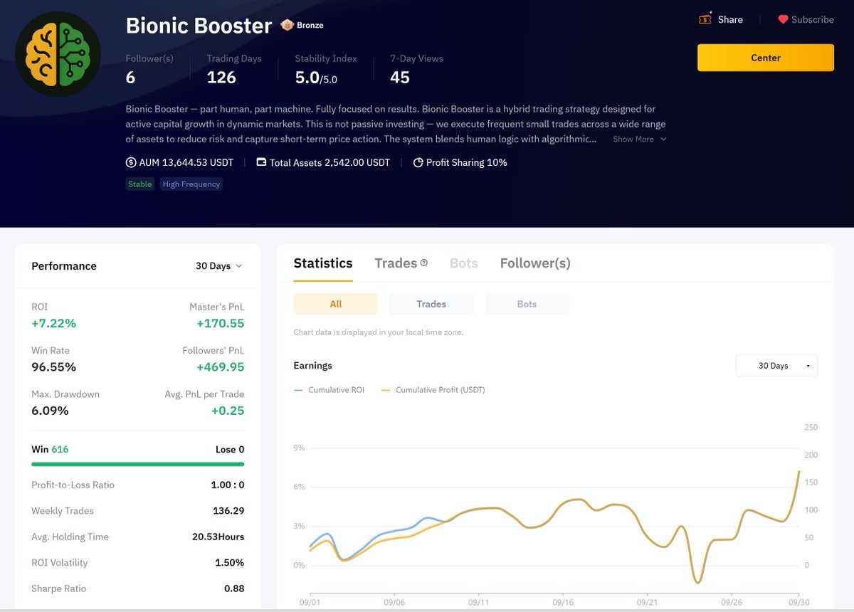 Bionic_Booster's tweet image. Everyone’s talking about shutdowns, but here we finally saw action.
Positions accumulated since Sept 22 finally closed, and for the first time in 2 weeks we moved forward into profit +76.11

Balance: $2,465.89 → $2,542.00 .

#Crypto #Bybit #AlgoTrading #PassiveIncome #Profit