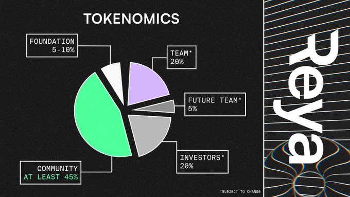 Namangchuba1's tweet photo. @reya_xyz will launch this quarter.
You have ONLY few days LEFT to grab RCP.
#ETH #BTC #REYA https://t.co/88ImfCgMTM