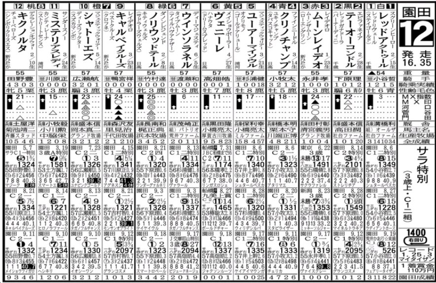zbatlocal's tweet photo. #サンスポ記者の地方競馬直前予想【2日園田 #12R #最終一発逆転】どれが勝ってもおかしくない大混戦だが「連軸は？」となると前走の逃げ切りが強い内容だった⑧ #ノリウッドテール でよさそう。馬連で手広く買って的中といく。 #園田競馬 #16時35分発走 #1400m https://t.co/rDUvhyg6vo