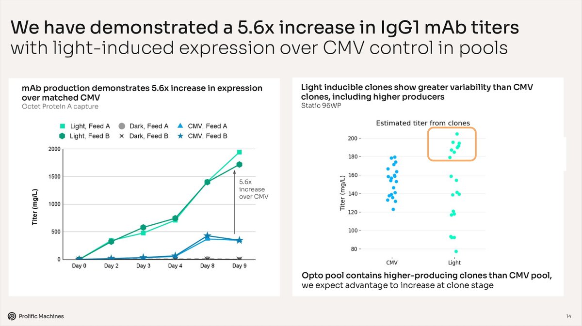 🚀 5.6x leap forward: Prolific’s light-inducible system outperforms conventional promoters—unlocking higher titers + higher-producing clones.

This is the kind of data that transforms markets.

👉 See who’s investing in the future: prolific-machines.com/investors