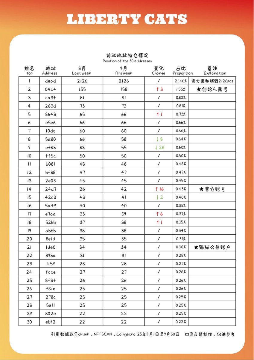🐾 Liberty Cats NFT ｜September 2025 Monthly Report

Throughout this month, the game module in the APP has continued to be integrated and optimized.
Looking ahead, we will roll out the “withdrawal” feature in the AR mini-game, allowing C-coins earned in-game to seamlessly