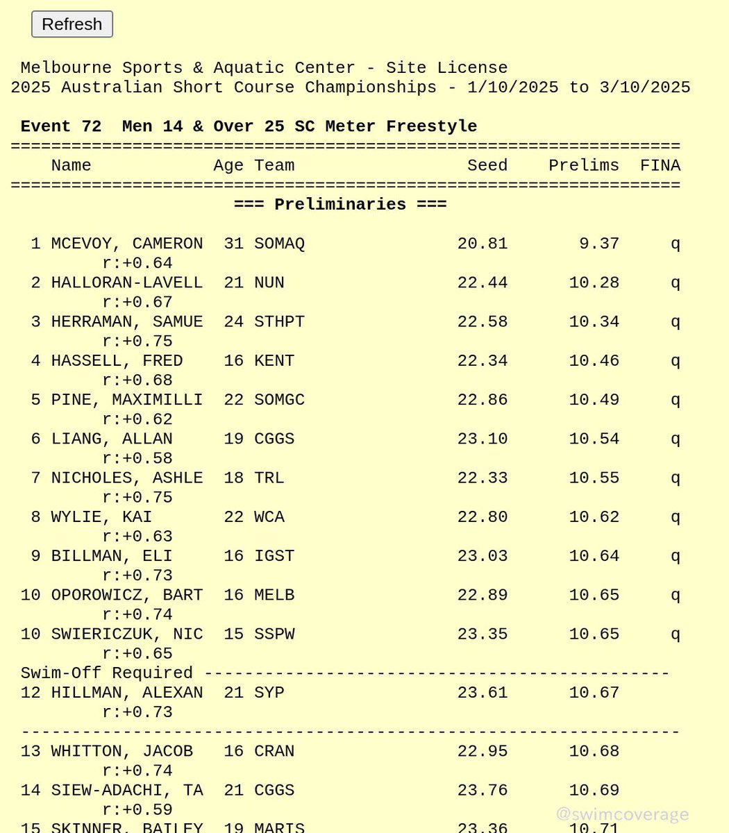 🇦🇺Australian SC Champs 2025
Men's 25 Freestyle Heats
liveresults.swimming.org.au/sal/2025SC/251…

1. Cameron McEvoy 9.37
2. Halloran-Lavell 10.28