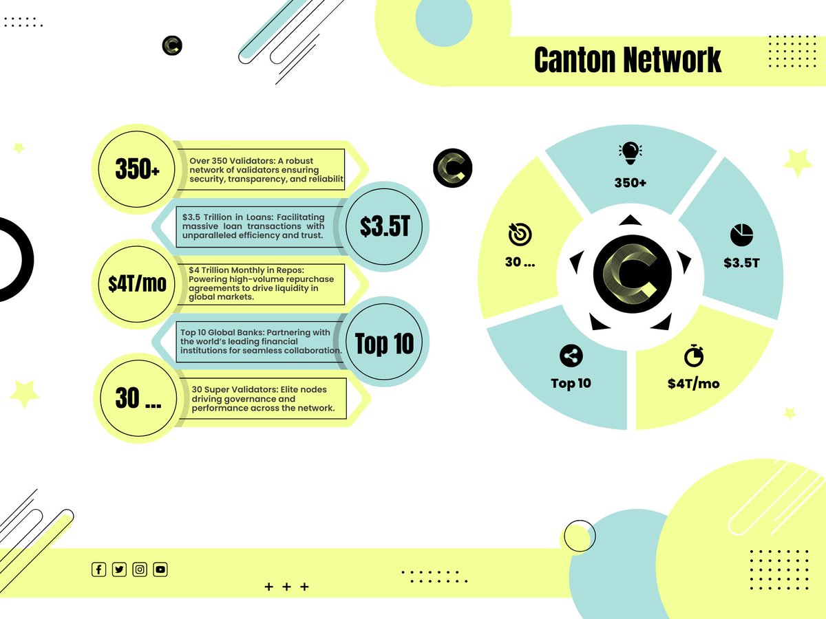 Canton Network: 
Redefining Finance Canton Network powers $3.5T in loans and $4T monthly repos, backed by top 10 global banks. With 350+ validators and 30 super validators, it ensures secure, efficient financial connectivity.
#CantonGraphics
#CantonNetwork