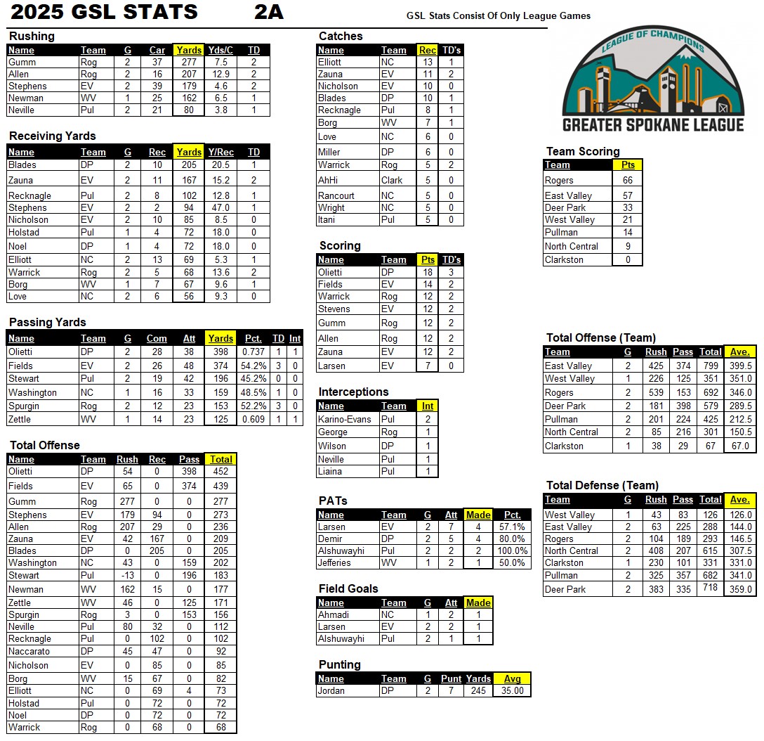GSL Football Stats 🏈 

2025 4A/3A &amp; 2A GSL Football Stats  

Our second look at the current league leaders.  

*Note* ~ GSL Stats are only numbers from GSL vs. GSL League games.